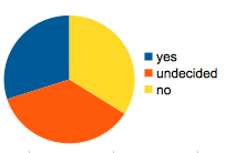 small pie chart showing 3 numbers